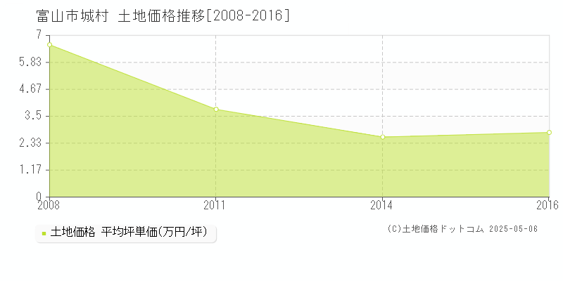 城村(富山市)の土地価格推移グラフ(坪単価)[2008-2016年]