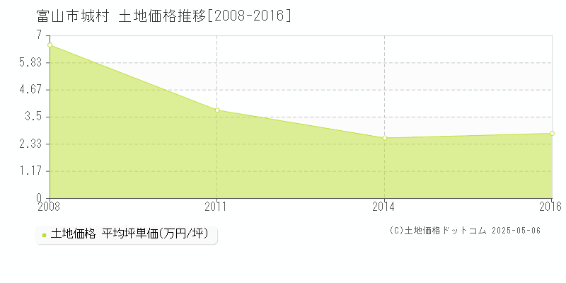 富山市城村の土地価格推移グラフ 