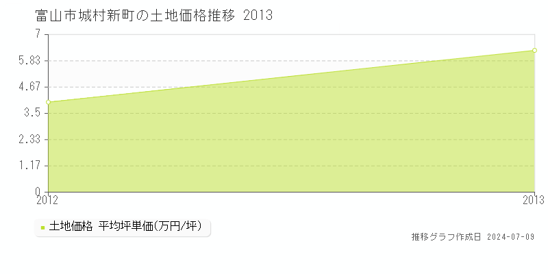 富山市城村新町の土地価格推移グラフ 