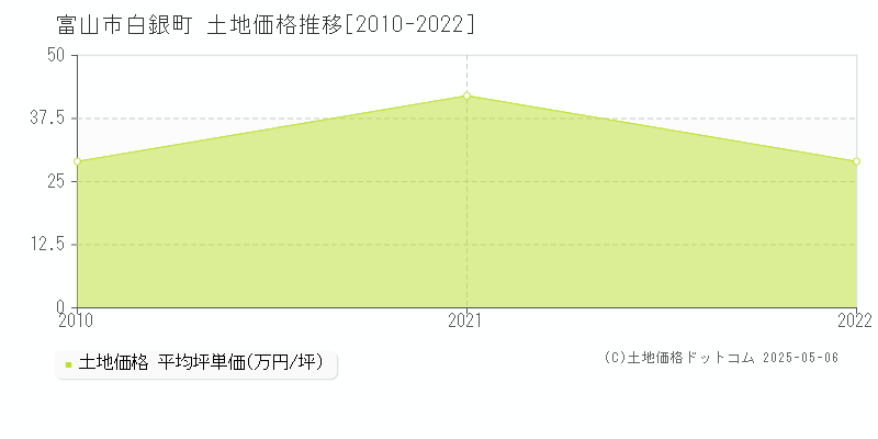 白銀町(富山市)の土地価格推移グラフ(坪単価)[2010-2022年]