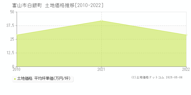 富山市白銀町の土地価格推移グラフ 