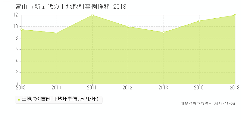 富山市新金代の土地価格推移グラフ 