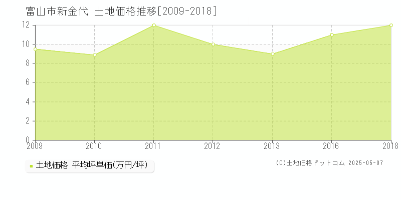 新金代(富山市)の土地価格推移グラフ(坪単価)[2009-2018年]