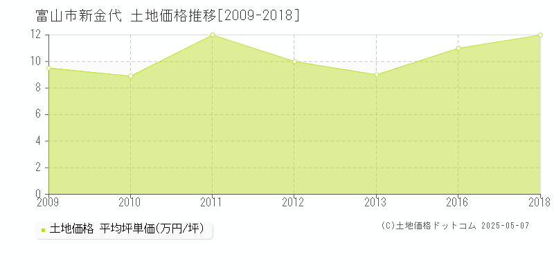 富山市新金代の土地価格推移グラフ 