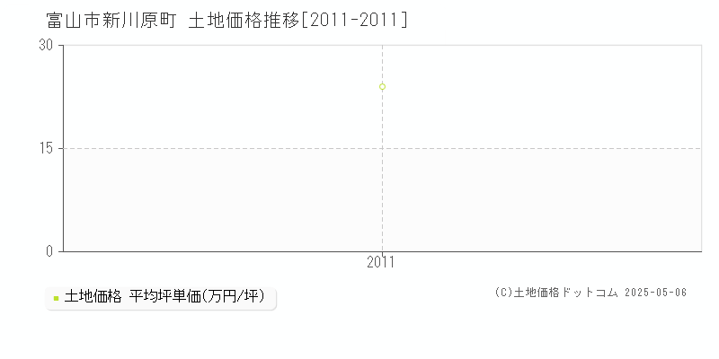新川原町(富山市)の土地価格推移グラフ(坪単価)[2011-2011年]