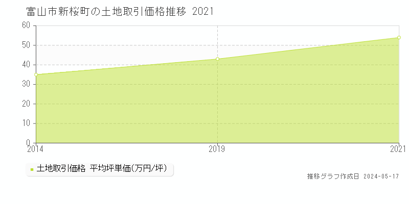 富山市新桜町の土地価格推移グラフ 