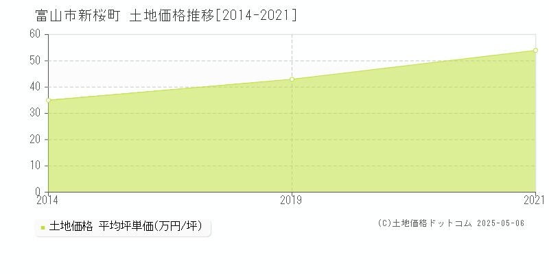 新桜町(富山市)の土地価格推移グラフ(坪単価)[2014-2021年]
