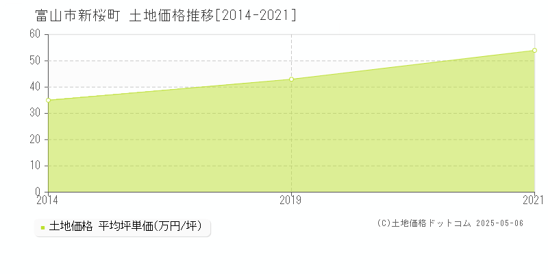 富山市新桜町の土地価格推移グラフ 