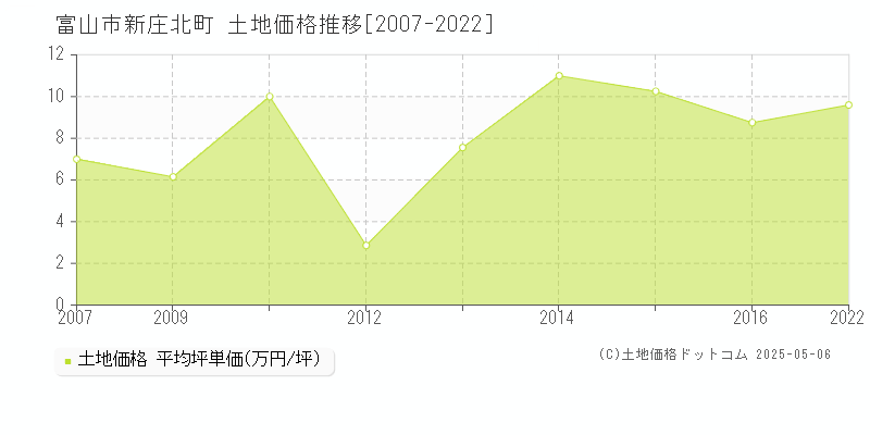 新庄北町(富山市)の土地価格推移グラフ(坪単価)[2007-2022年]