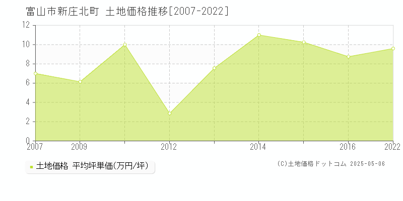 富山市新庄北町の土地価格推移グラフ 