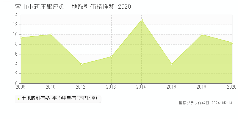 富山市新庄銀座の土地価格推移グラフ 