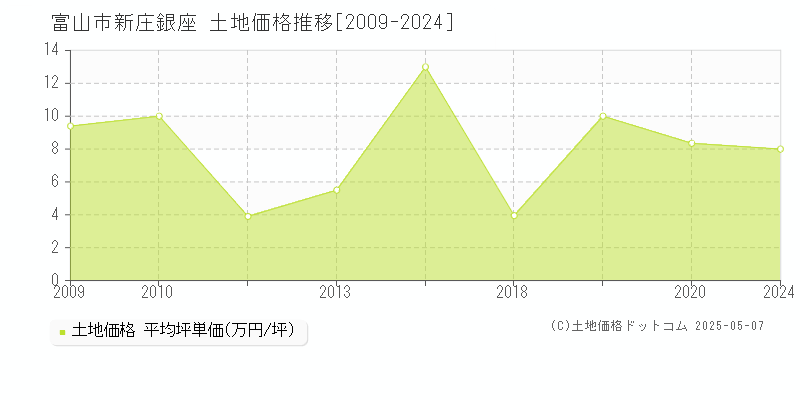 新庄銀座(富山市)の土地価格推移グラフ(坪単価)[2009-2024年]