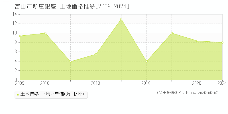 富山市新庄銀座の土地価格推移グラフ 