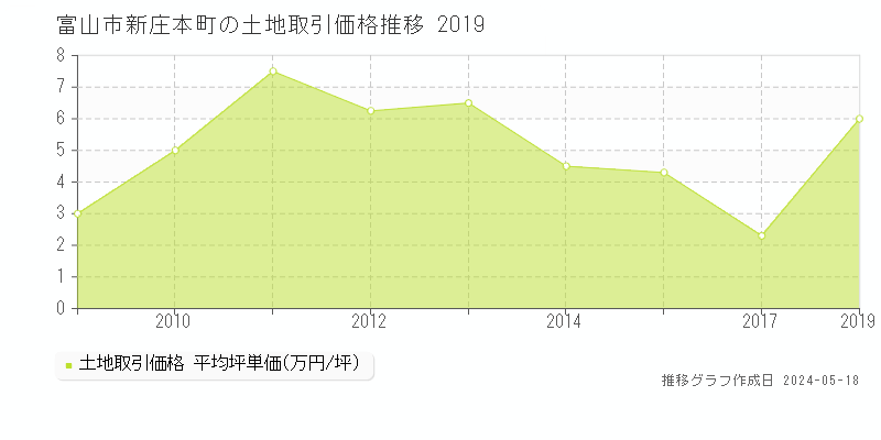 富山市新庄本町の土地取引事例推移グラフ 