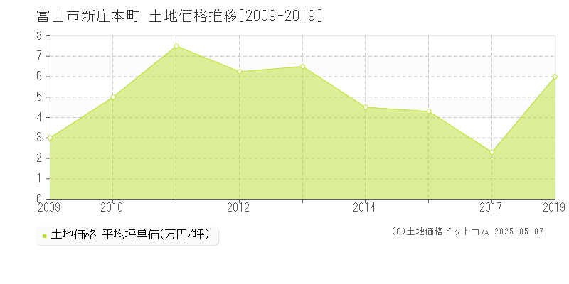 新庄本町(富山市)の土地価格推移グラフ(坪単価)[2009-2019年]