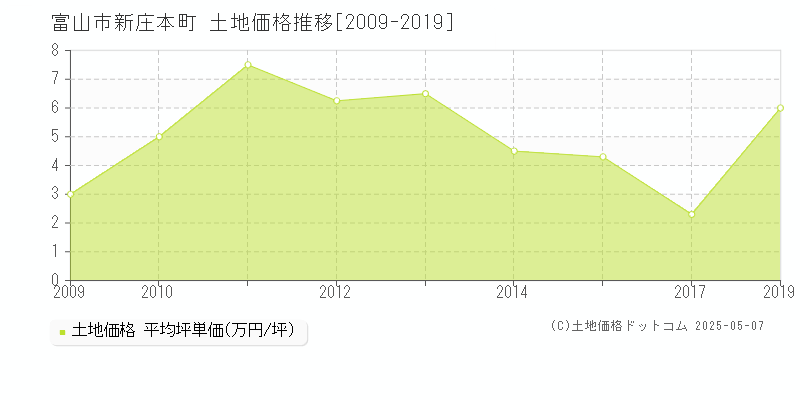 富山市新庄本町の土地価格推移グラフ 