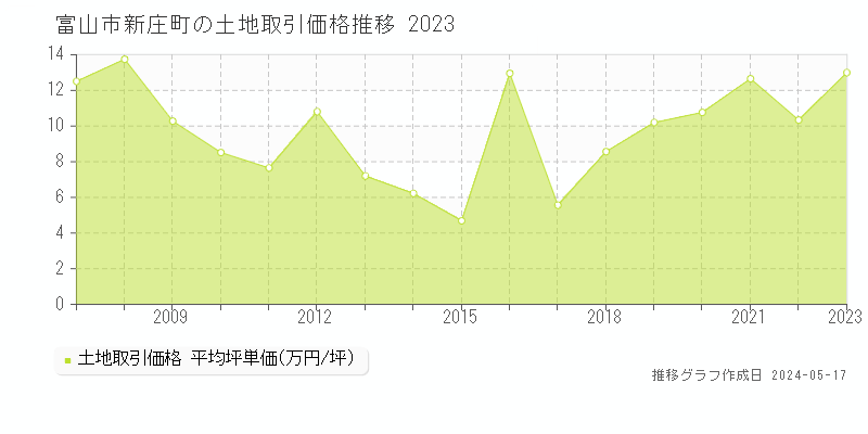 富山市新庄町の土地価格推移グラフ 