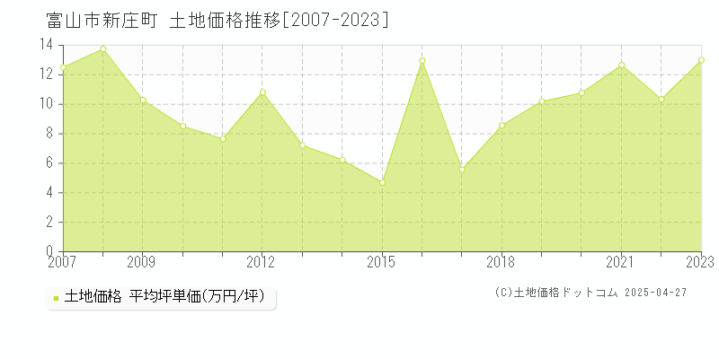 富山市新庄町の土地価格推移グラフ 