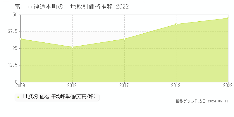 富山市神通本町の土地価格推移グラフ 