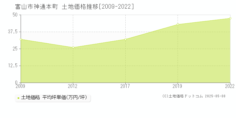 神通本町(富山市)の土地価格推移グラフ(坪単価)[2009-2022年]