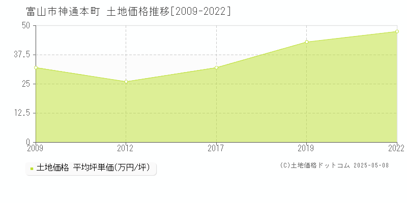 富山市神通本町の土地価格推移グラフ 