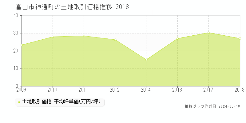 富山市神通町の土地取引事例推移グラフ 