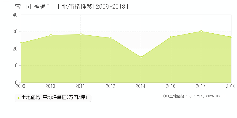 神通町(富山市)の土地価格推移グラフ(坪単価)[2009-2018年]