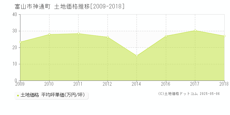 富山市神通町の土地価格推移グラフ 