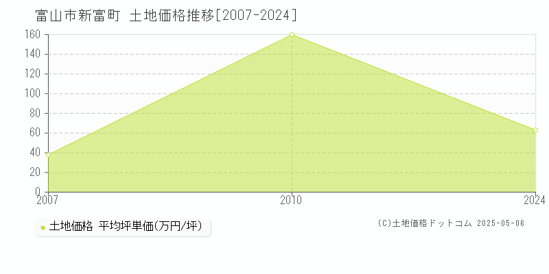 新富町(富山市)の土地価格推移グラフ(坪単価)[2007-2024年]