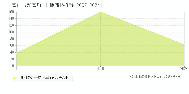 富山市新富町の土地価格推移グラフ 