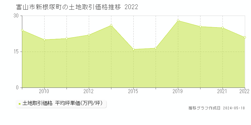 富山市新根塚町の土地価格推移グラフ 