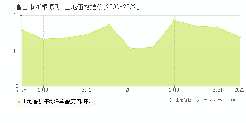 新根塚町(富山市)の土地価格推移グラフ(坪単価)[2009-2022年]