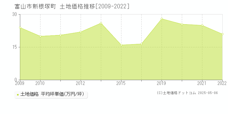 富山市新根塚町の土地価格推移グラフ 