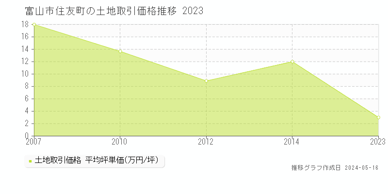 富山市住友町の土地価格推移グラフ 