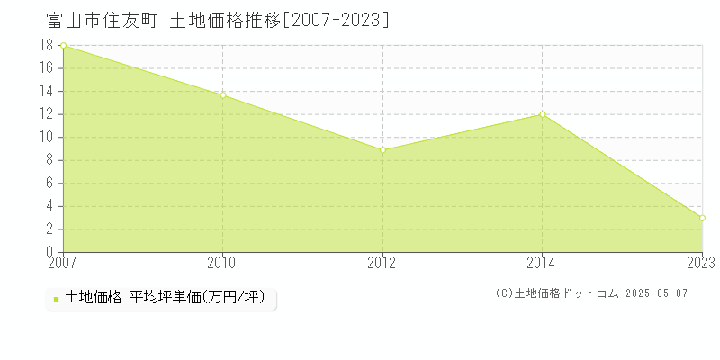 住友町(富山市)の土地価格推移グラフ(坪単価)[2007-2023年]