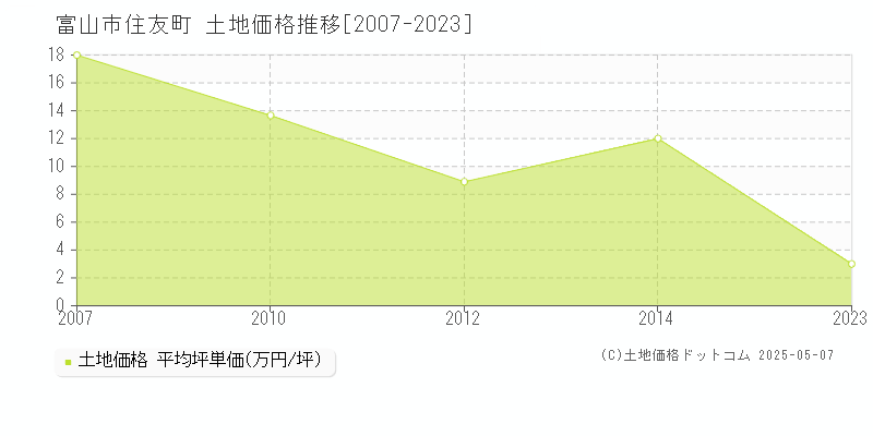 富山市住友町の土地価格推移グラフ 