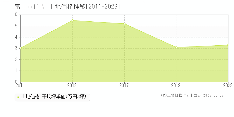 住吉(富山市)の土地価格推移グラフ(坪単価)[2011-2023年]