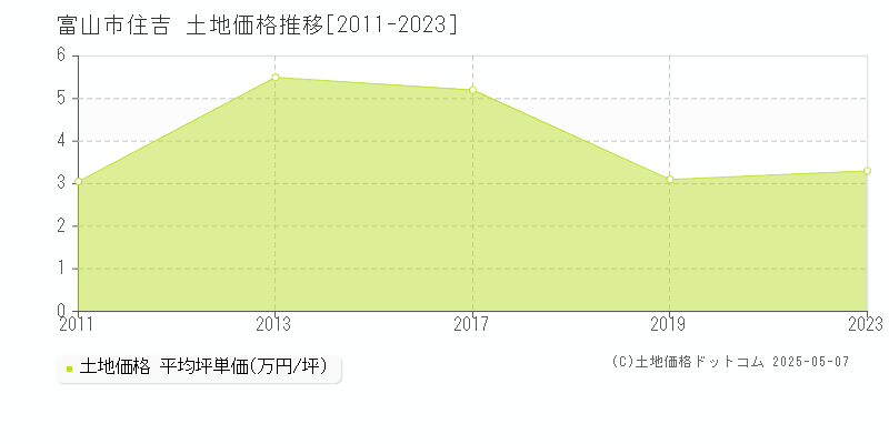 富山市住吉の土地価格推移グラフ 