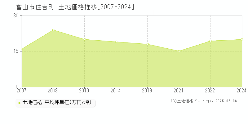 住吉町(富山市)の土地価格推移グラフ(坪単価)[2007-2024年]