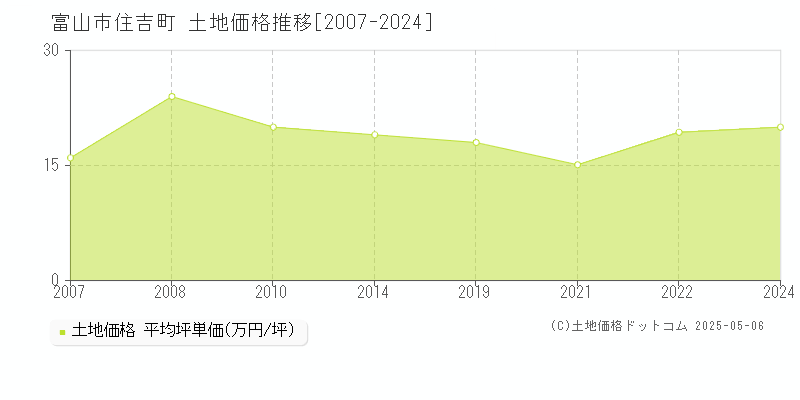 富山市住吉町の土地価格推移グラフ 