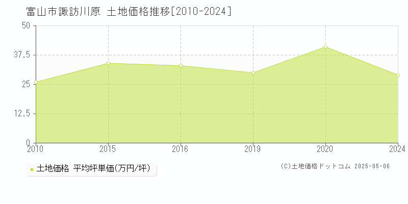 諏訪川原(富山市)の土地価格推移グラフ(坪単価)[2010-2024年]