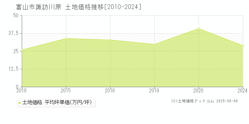 富山市諏訪川原の土地価格推移グラフ 