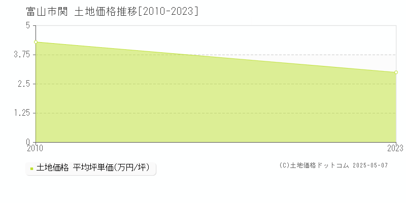 関(富山市)の土地価格推移グラフ(坪単価)[2010-2023年]
