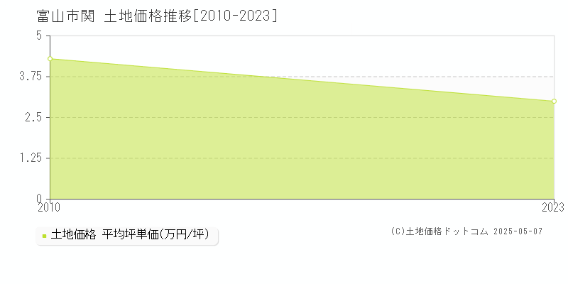 富山市関の土地価格推移グラフ 