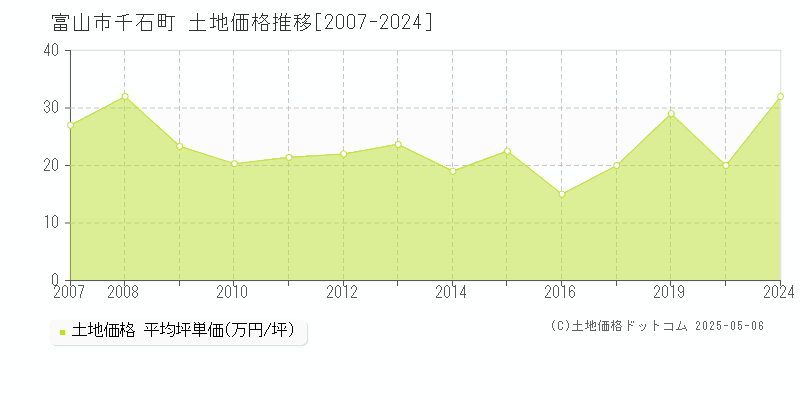 千石町(富山市)の土地価格推移グラフ(坪単価)[2007-2024年]