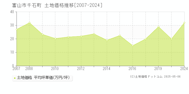 富山市千石町の土地価格推移グラフ 