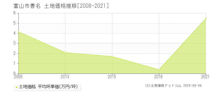 善名(富山市)の土地価格推移グラフ(坪単価)[2008-2021年]
