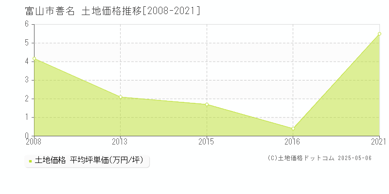 富山市善名の土地価格推移グラフ 