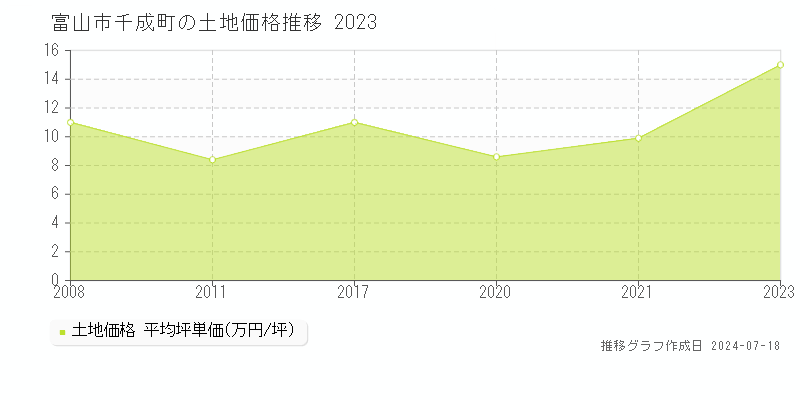 富山市千成町の土地価格推移グラフ 