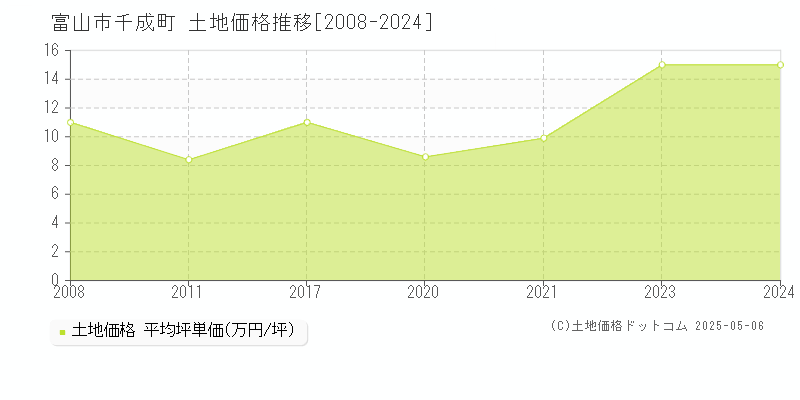 千成町(富山市)の土地価格推移グラフ(坪単価)[2008-2024年]